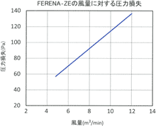 FERENA-ZEの風量に対する圧力損失