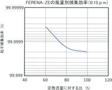 FERENA-ZEの風量別捕集効率(0.15μm)