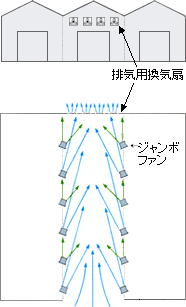 ジャンボファンを使用した溶接ヒュームのリレー式換気例