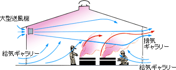 粉塵＋熱気の換気例
