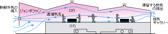 中2階作業所の暑熱対策例