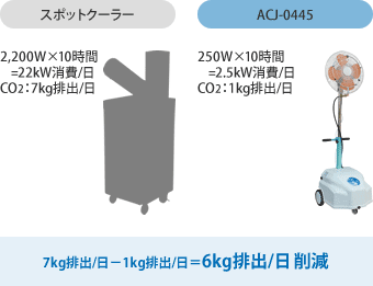 7kg排出/日－1kg排出/日＝6kg排出/日 削減