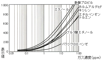 各種ガス濃度と表示値の関係(代表値)