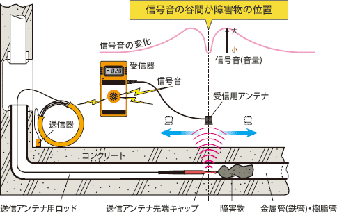 信号音の谷間が障害物の位置