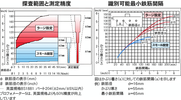 探査範囲と測定精度