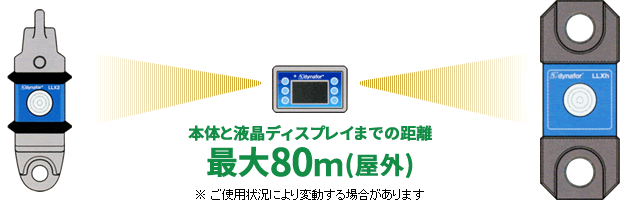 本体とディスプレイまでの距離、最大80ｍ(屋外)