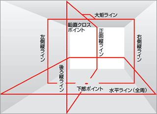 レーザー墨出し器　ろく全周/クロスライン/フルライン