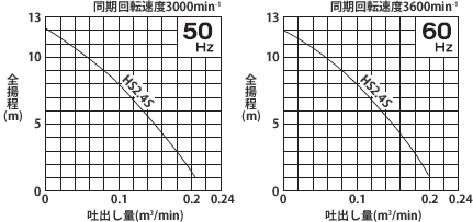 性能曲線(HS2.4S　50Hz/60Hz)