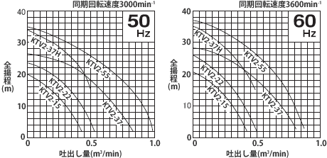 KTV型性能曲線