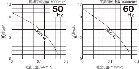 性能曲線(HS2.4S　50Hz/60Hz)