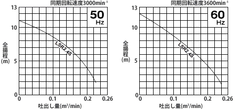 水中ポンプ(低水位排水用)性能曲線(LSR2.4S)