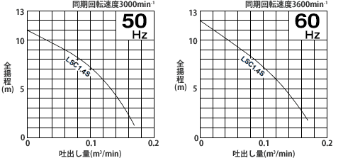 水中ポンプ(低水位排水用)性能曲線(LSC-4.1S)