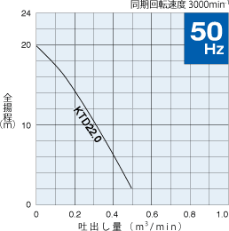 50Hz：KTD22.0