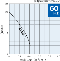 60Hz：KTD22.0