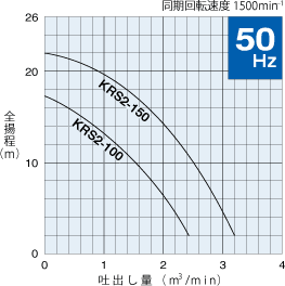 50Hz：KRS2-100、KRS2-150