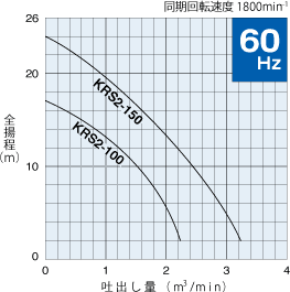 60Hz：KRS2-100、KRS2-150