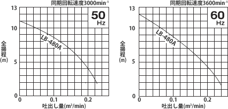 LB型50Hz性能曲線