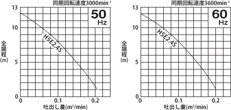 KTVE型50Hz性能曲線