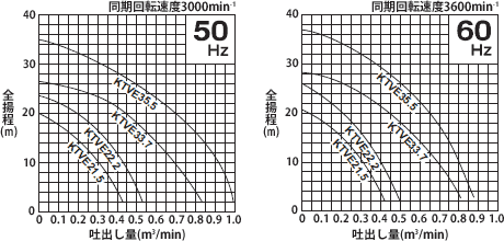 KTVE型60Hz性能曲線