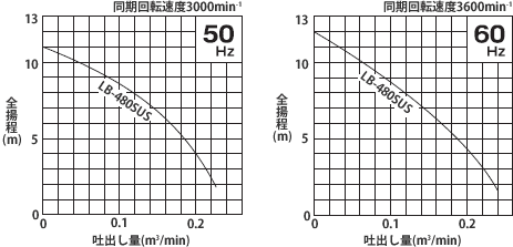 LB型性能曲線