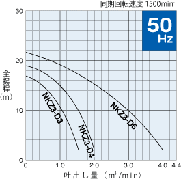 50Hz：NKZ3-D3、NKZ3-D4、NKZ3-D6