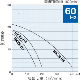 50Hz：NKZ3-B3、NKZ3-B4、NKZ3-B6