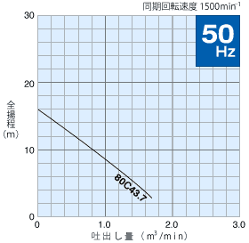 50Hz性能曲線