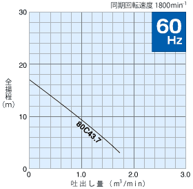 60Hz性能曲線