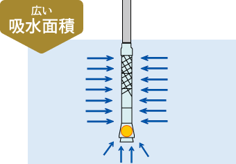 吸水面