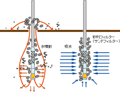 >計画深さで20秒ほど噴射し続ければ、ポイント周りに砂利のフィルターができる