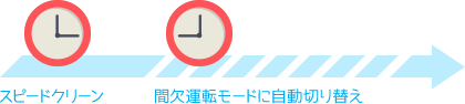 スピードクリーンから間欠運転モードに自動切り替え