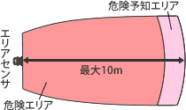 監視エリア