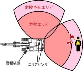 「危険予知エリア」に作業員が進入した場合