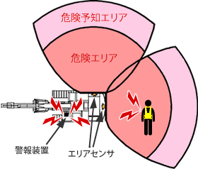 「危険エリア」に作業員が進入した場合