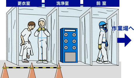 更衣室・洗浄室・前室の3室