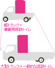 大型トラック+一般的な仮設トイレ