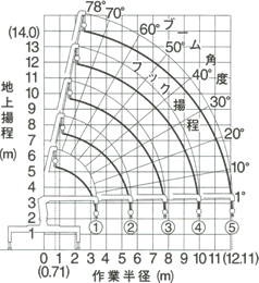 産機 建機レンタル 2t 4tクレーン付トラック ユニック車 株式会社レント
