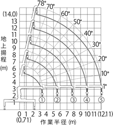 URG375N作業範囲図