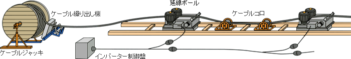 産機・建機レンタル【ケーブルコロ】-株式会社レント