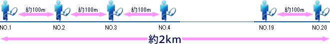 約2km