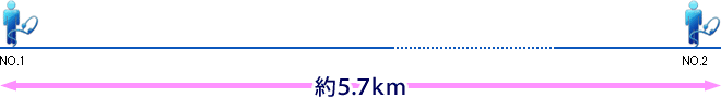 約5.7km