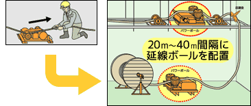 ケーブル中間送り機延線ボールを配置
