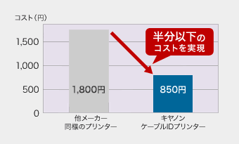 半分以下のコストを実現