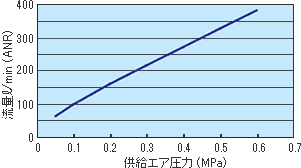 流量特性