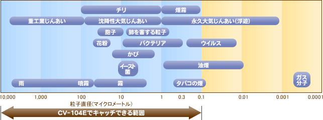 CV-104Eでキャッチできる範囲