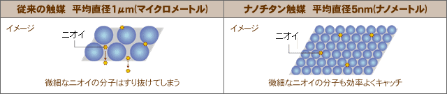 微細なニオイの分子はすり抜けてしまっていたが、効率よくキャッチできる