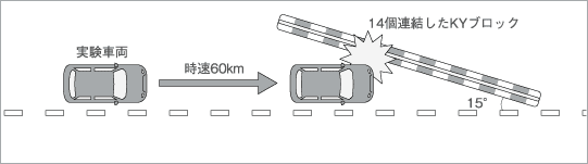 14個連結したKYブロックに実験車両が時速60kmで衝突