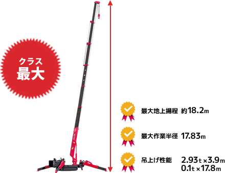 ミニクローラクレーンカニクレーン(2.9t/7段) クラス最大 最大地上揚程 約18.2m 最大作業半径 17.83m 吊り上げ性能　2.93t×3.9m 0.1t×17.8m