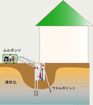 家屋沈下修正工事・軟弱地盤対策