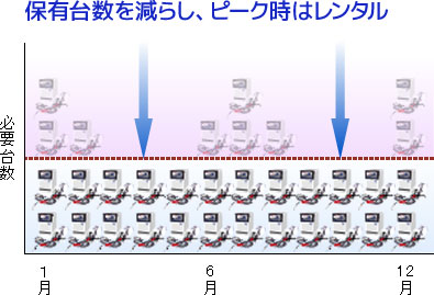 保有台数を減らし、ピーク時はレンタル